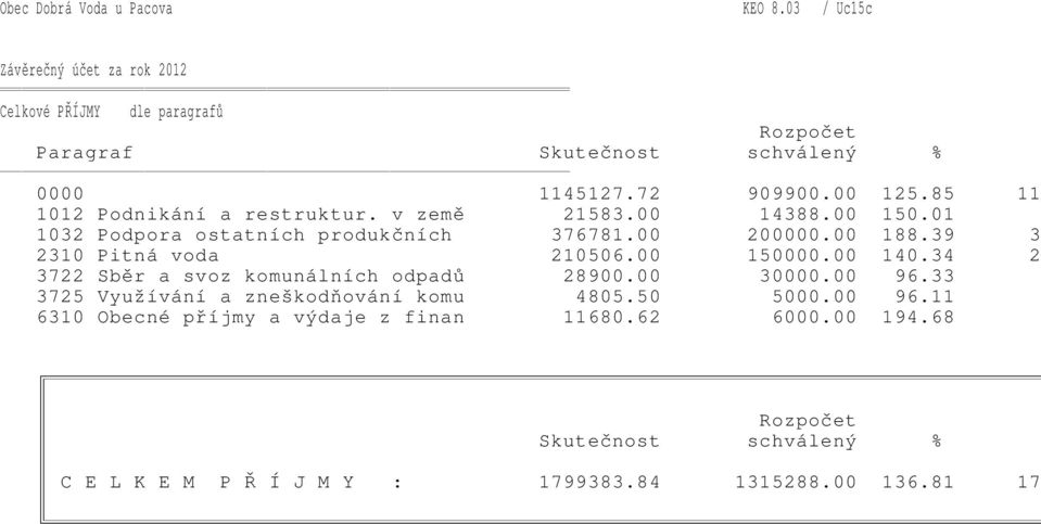 39 3 2310 Pitná voda 210506.00 150000.00 140.34 2 3722 Sběr a svoz komunálních odpadů 28900.00 30000.00 96.