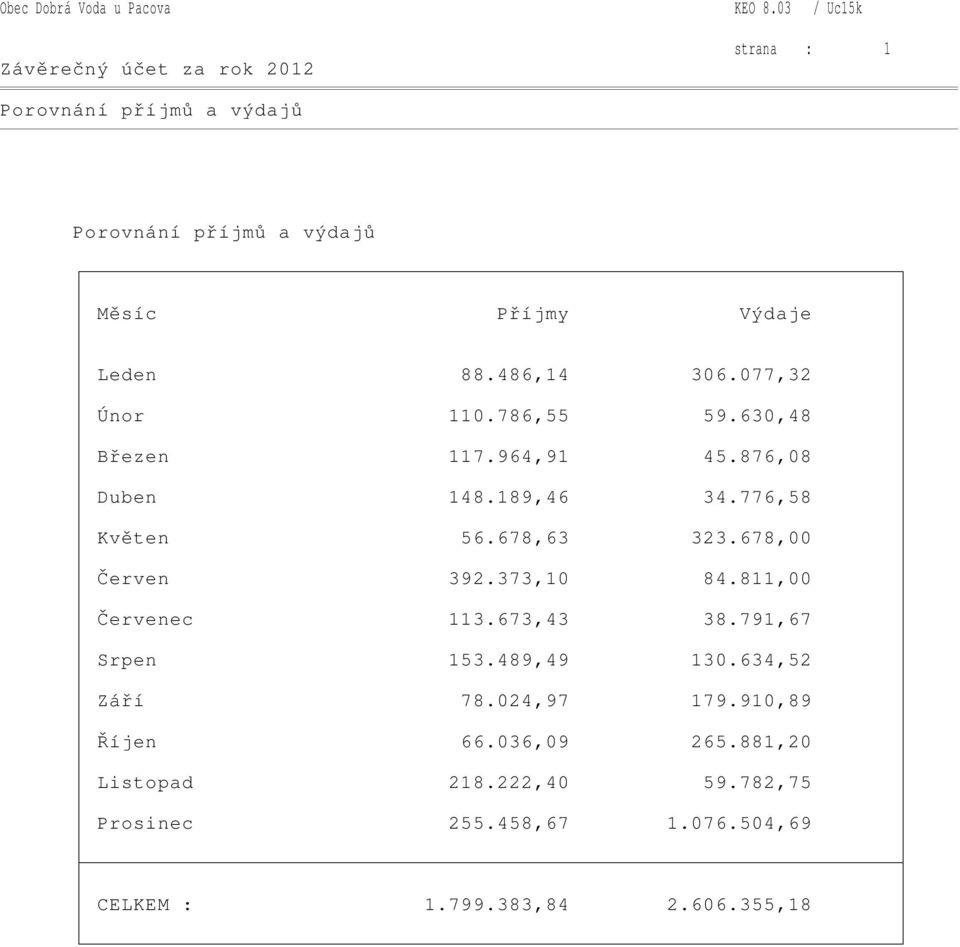 678,63 323.678,00 Červen 392.373,10 84.811,00 Červenec 113.673,43 38.791,67 Srpen 153.489,49 130.634,52 Září 78.