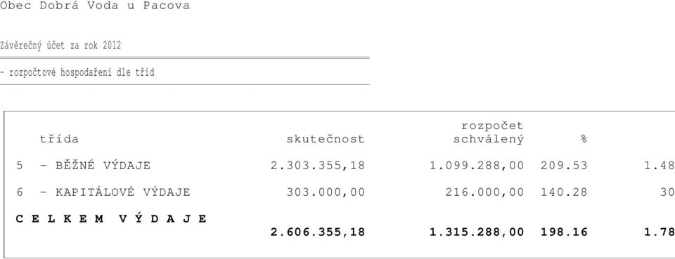 53 1.48 6 - KAPITÁLOVÉ VÝDAJE 303.000,00 216.000,00 140.