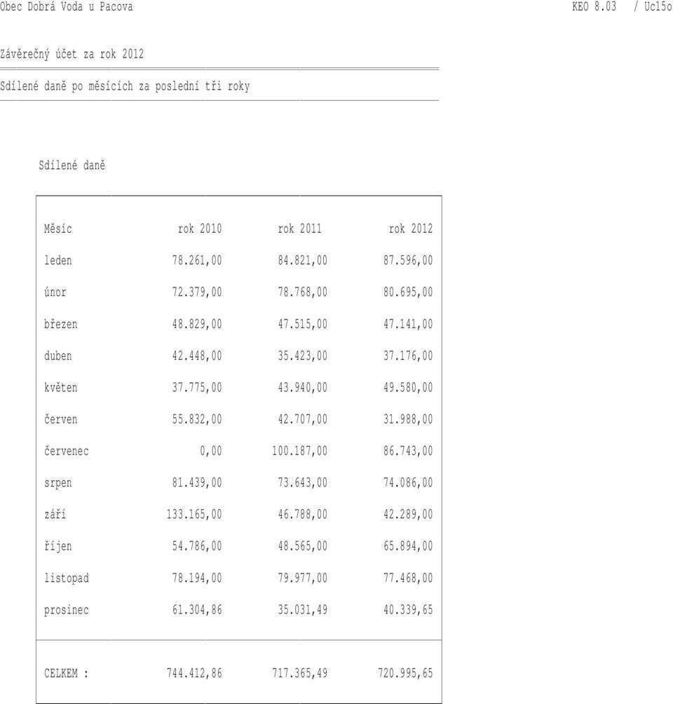 580,00 červen 55.832,00 42.707,00 31.988,00 červenec 0,00 100.187,00 86.743,00 srpen 81.439,00 73.643,00 74.086,00 září 133.165,00 46.788,00 42.