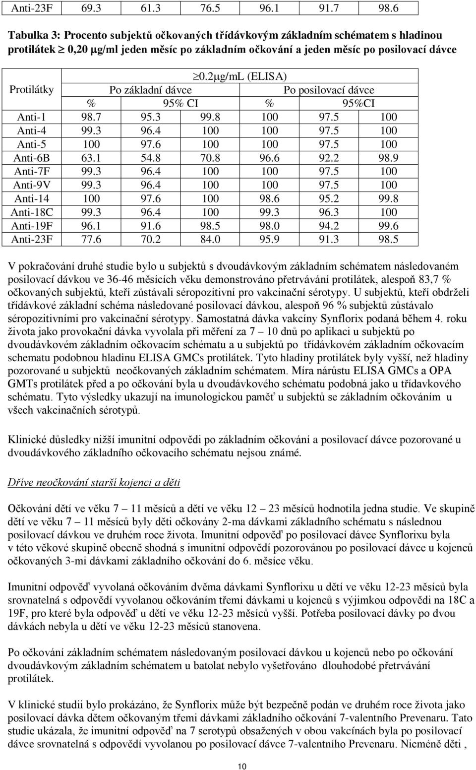 2µg/mL (ELISA) Protilátky Po základní dávce Po posilovací dávce % 95% CI % 95%CI Anti-1 98.7 95.3 99.8 100 97.5 100 Anti-4 99.3 96.4 100 100 97.5 100 Anti-5 100 97.6 100 100 97.5 100 Anti-6B 63.1 54.