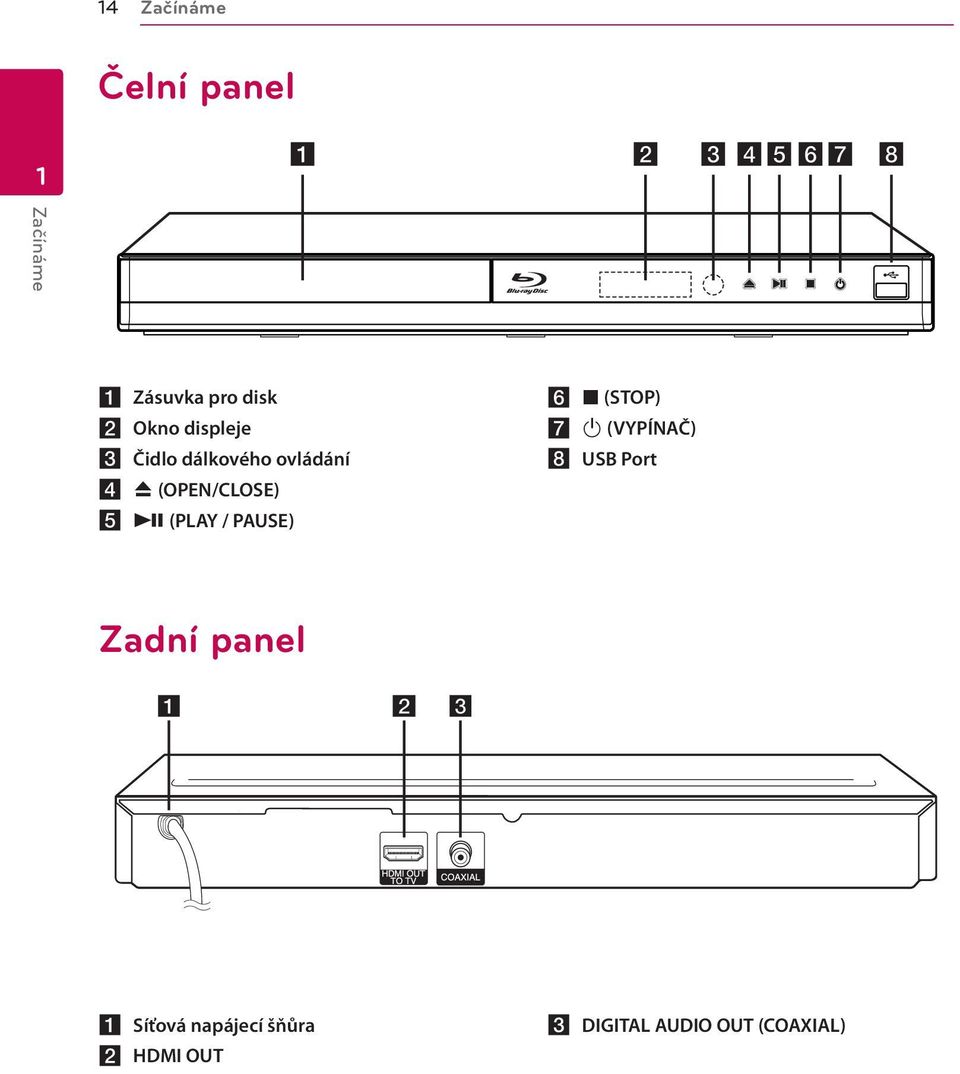 (PLAY / PAUSE) f Z (STOP) g 1 (VYPÍNAČ) h USB Port Zadní