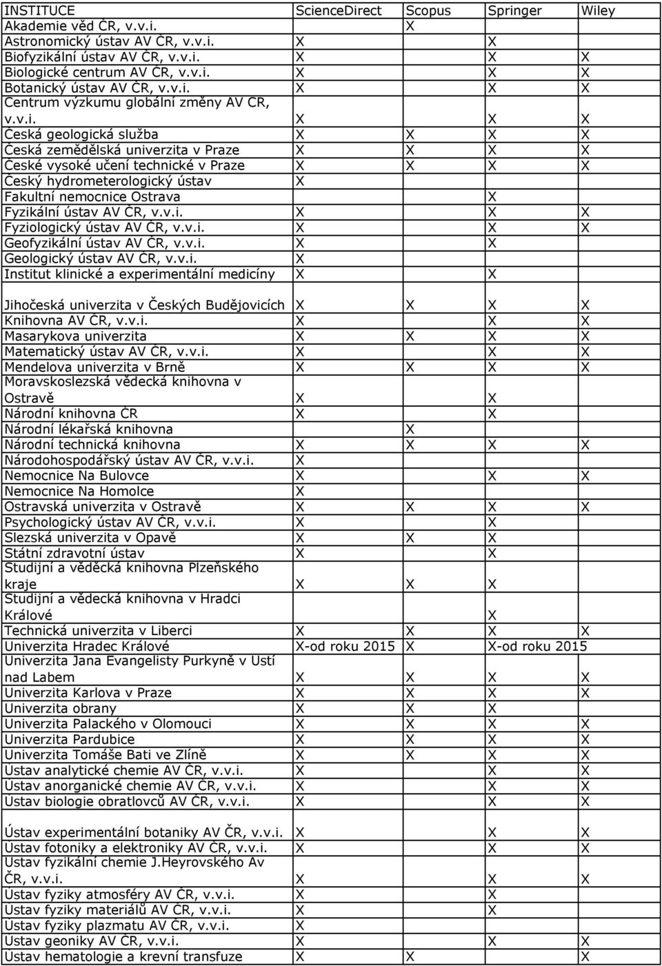 v.i. Geofyzikální ústav AV ČR, v.v.i. Geologický ústav AV ČR, v.v.i. Institut klinické a experimentální medicíny Jihočeská univerzita v Českých Budějovicích Knihovna AV ČR, v.v.i. Masarykova univerzita Matematický ústav AV ČR, v.