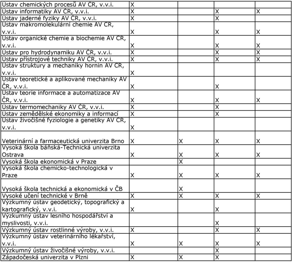 v.i. Ústav zemědělské ekonomiky a informací Ústav živočišné fyziologie a genetiky AV ČR, v.v.i. Veterinární a farmaceutická univerzita Brno Vysoká škola báňská-technická univerzita Ostrava Vysoká