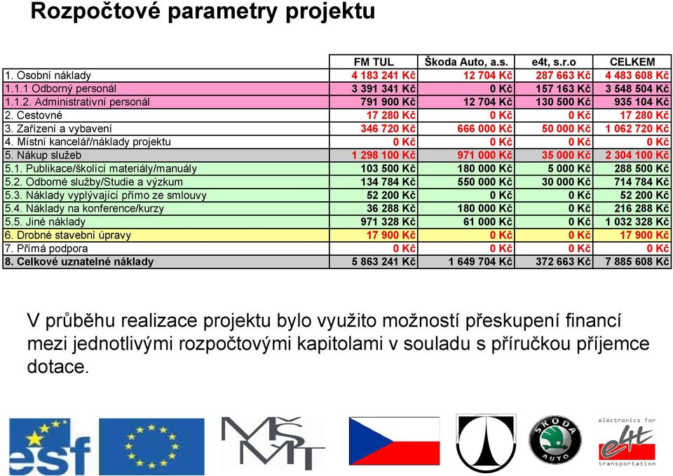 Místní kancelář/náklady projektu 0 Kč 0 Kč 0 Kč 0 Kč 5. Nákup služeb 1298100Kč 100 971 000 Kč 35 000 Kč 2 304 100 Kč 5.1. Publikace/školící materiály/manuály 103 500 Kč 180 000 Kč 5 000 Kč 288 500 Kč 5.