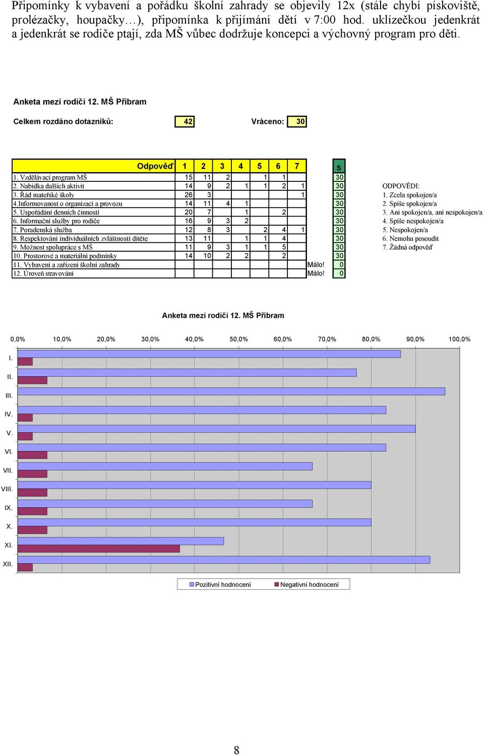 MŠ Příbram Celkem rozdáno dotazníků: 42 Vráceno: 30 Odpověď 1 2 3 4 5 6 7 S 1. Vzdělávací program MŠ 15 11 2 1 1 30 2. Nabídka dalších aktivit 14 9 2 1 1 2 1 30 ODPOVĚDI: 3.