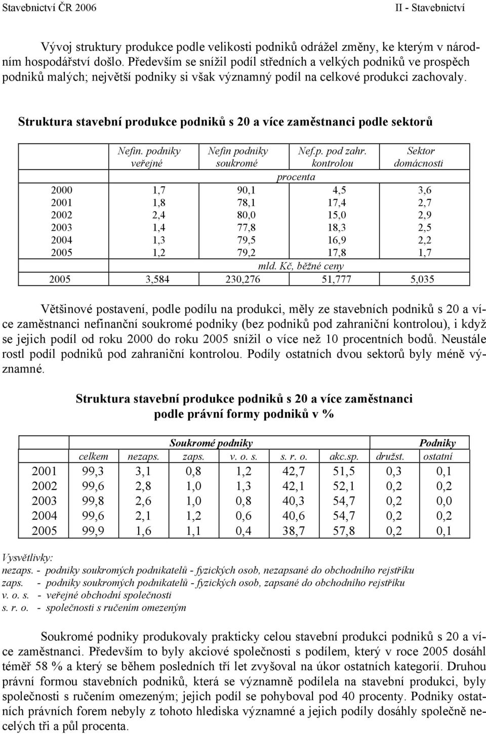 Struktura stavební produkce podniků s 20 a více zaměstnanci podle sektorů Nefin. podniky veřejné Nefin podniky soukromé Nef.p. pod zahr.