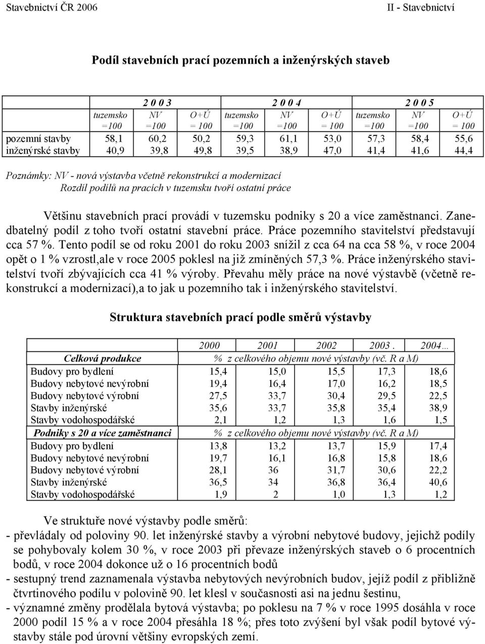 tvoří ostatní práce Většinu stavebních prací provádí v tuzemsku podniky s 20 a více zaměstnanci. Zanedbatelný podíl z toho tvoří ostatní stavební práce.