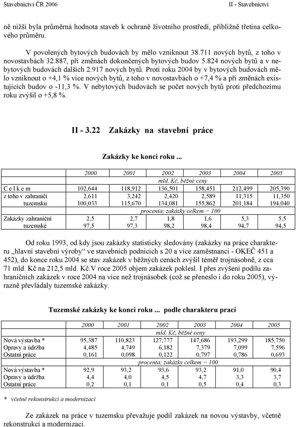 Proti roku 2004 by v bytových budovách mělo vzniknout o +4,1 % více nových bytů, z toho v novostavbách o +7,4 % a při změnách existujících budov o -11,3 %.