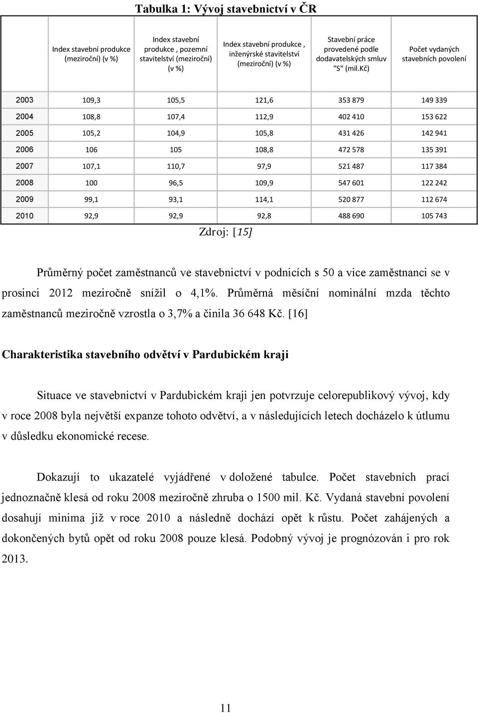 kč) Počet vydaných stavebních povolení 2003 109,3 105,5 121,6 353 879 149 339 2004 108,8 107,4 112,9 402 410 153 622 2005 105,2 104,9 105,8 431 426 142 941 2006 106 105 108,8 472 578 135 391 2007