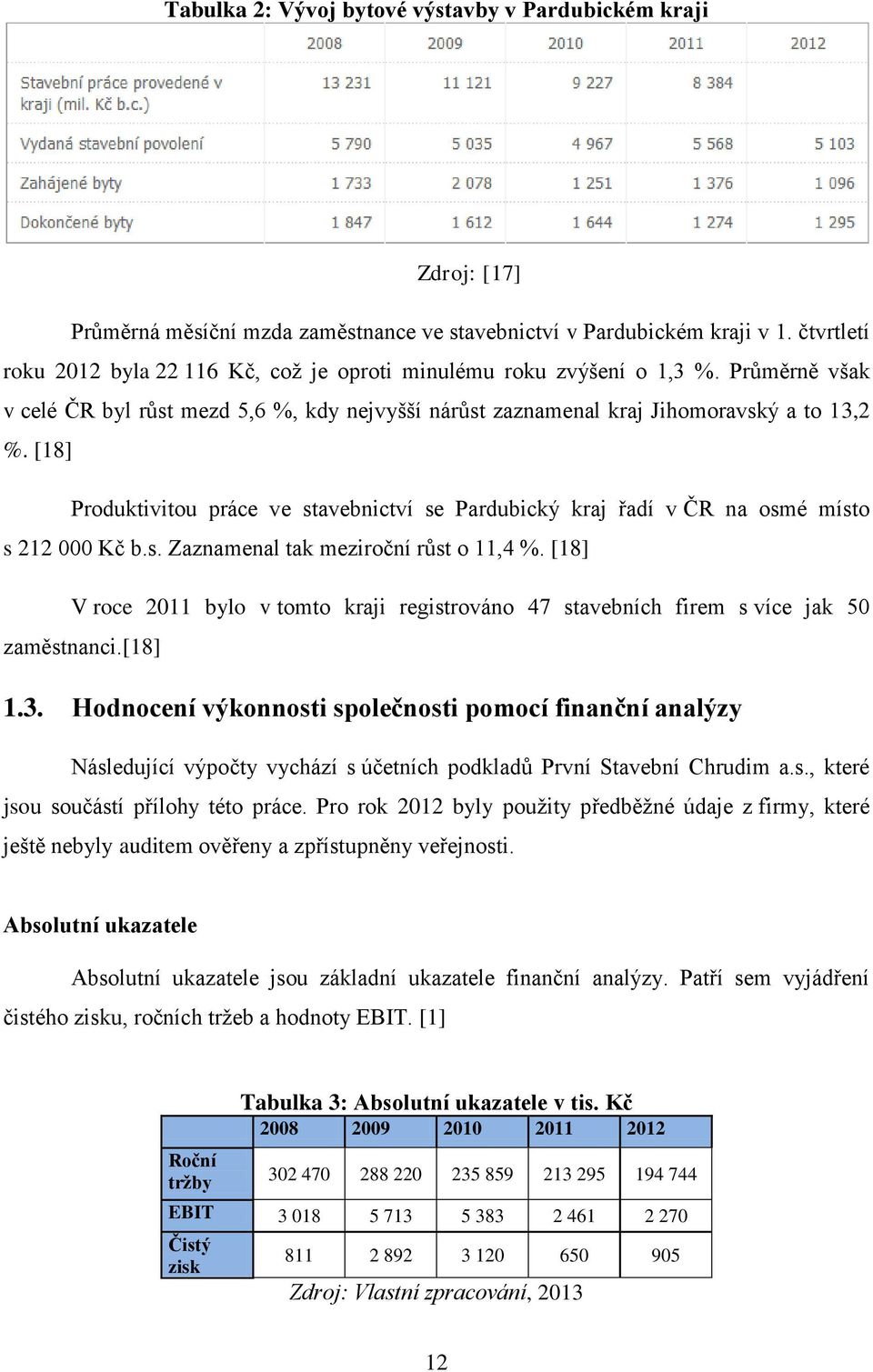 [18] Produktivitou práce ve stavebnictví se Pardubický kraj řadí v ČR na osmé místo s 212 000 Kč b.s. Zaznamenal tak meziroční růst o 11,4 %.