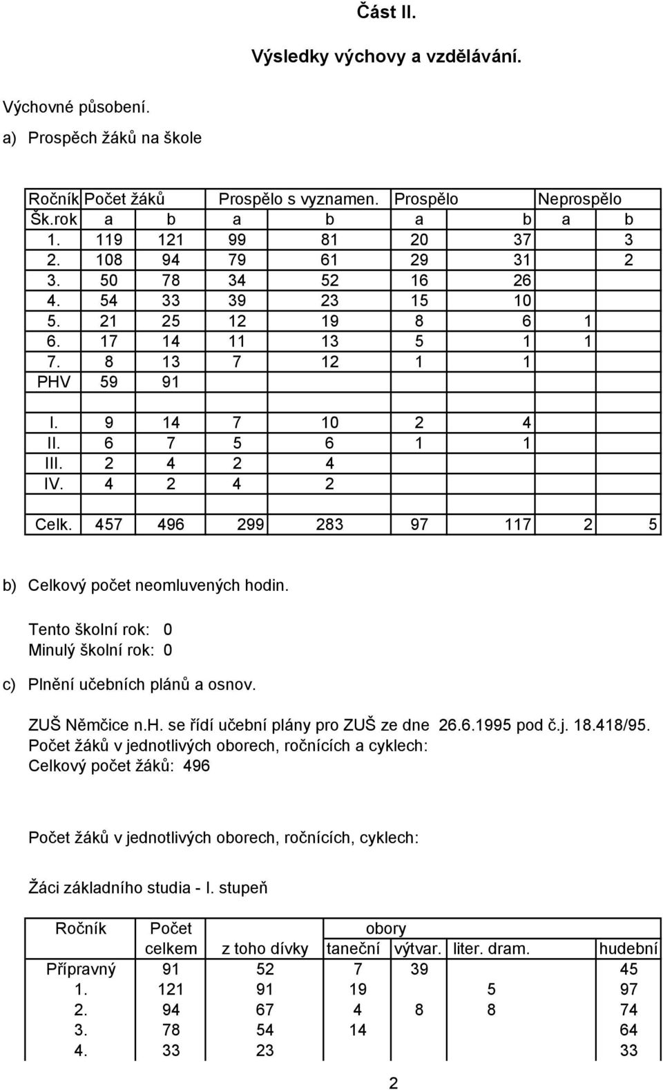 457 496 299 283 97 117 2 5 b) Celkový počet neomluvených hodin. Tento školní rok: 0 Minulý školní rok: 0 c) Plnění učebních plánů a osnov. ZUŠ Němčice n.h. se řídí učební plány pro ZUŠ ze dne 26.6.1995 pod č.