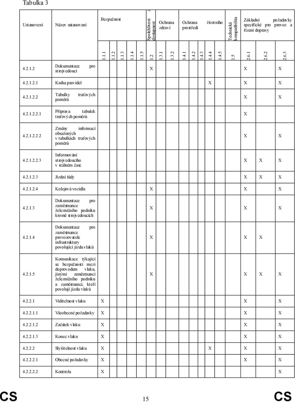 2.1.2.2.1 Příprava tabulek traťových poměrů X 4.2.1.2.2.2 Změny informací obsažených v tabulkách traťových poměrů X X 4.2.1.2.2.3 Informování strojvedoucího v reálném čase X X X 4.2.1.2.3 Jízdní řády X X X 4.