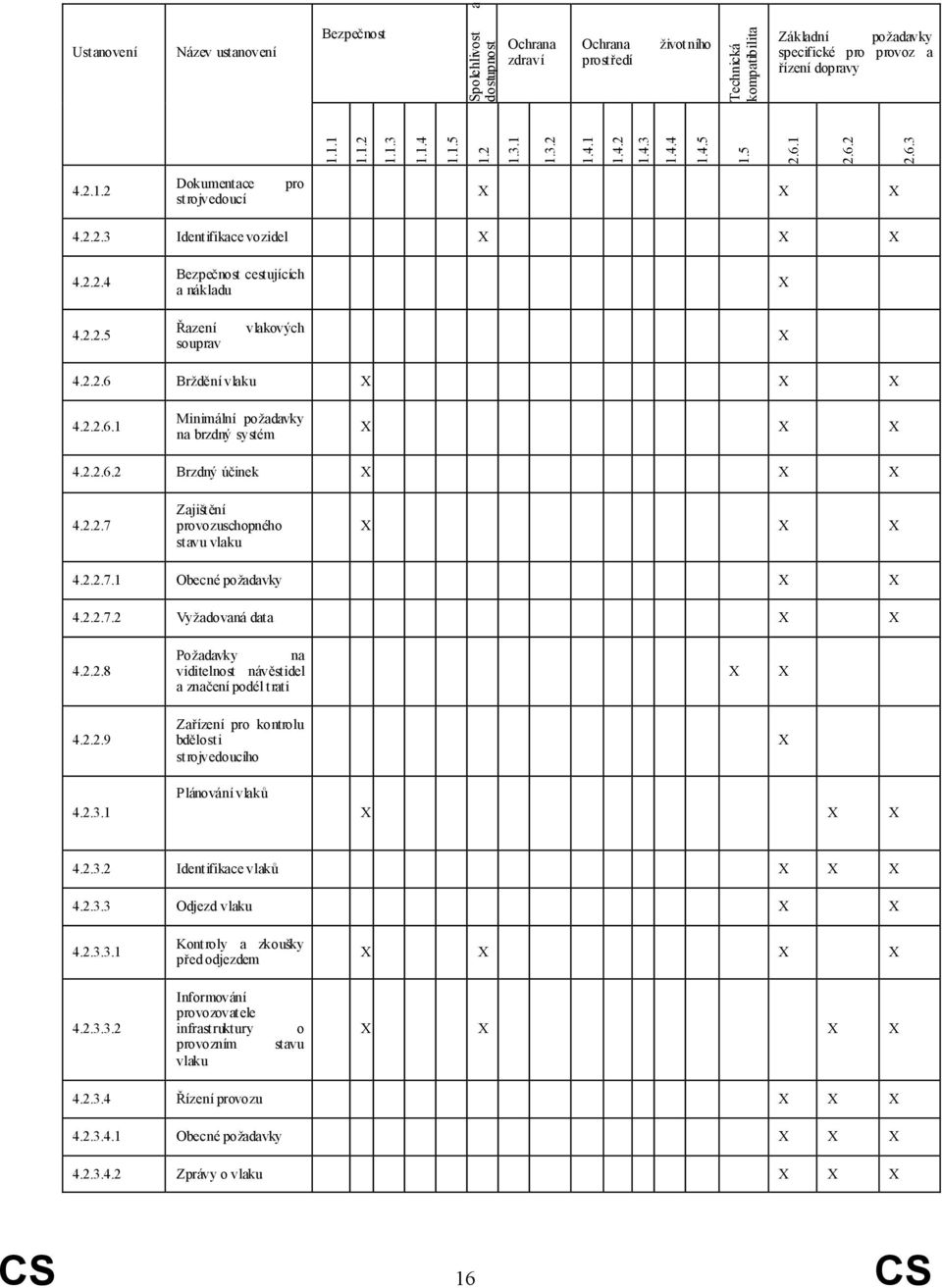 2.2.5 Řazení souprav vlakových X 4.2.2.6 Brždění vlaku X X X 4.2.2.6.1 Minimální požadavky na brzdný systém X X X 4.2.2.6.2 Brzdný účinek X X X 4.2.2.7 Zajištění provozuschopného stavu vlaku X X X 4.