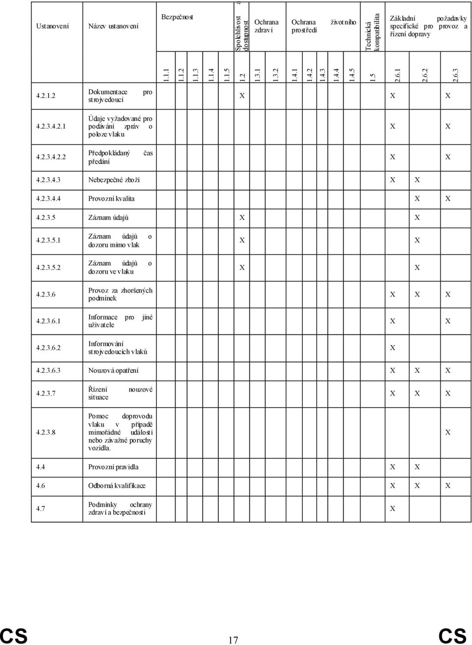 2.3.4.3 Nebezpečné zboží X X 4.2.3.4.4 Provozní kvalita X X 4.2.3.5 Záznam údajů X X 4.2.3.5.1 Záznam údajů o dozoru mimo vlak X X 4.2.3.5.2 4.2.3.6 