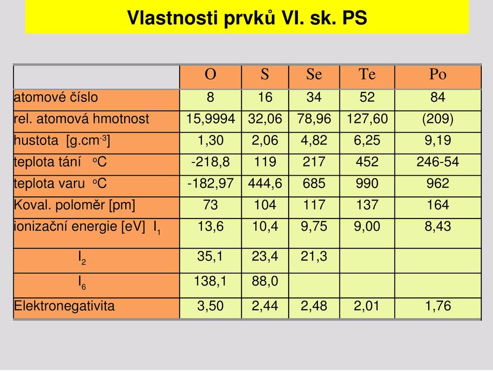 cm -3 ] 1,30 2,06 4,82 6,25 9,19 teplota tání o C -218,8 119 217 452 246-54 teplota varu o C -182,97