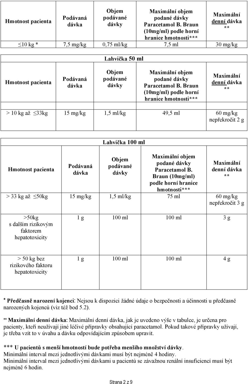 dávka ** > 10 kg až 33kg 15 mg/kg 1,5 ml/kg 49,5 ml 60 mg/kg nepřekročit 2 g Hmotnost pacienta Podávaná dávka Lahvička 100 ml Objem podávané dávky Maximální objem podané dávky Paracetamol B.