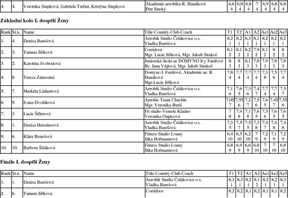 . Karolína Svobodová Juniorská škola ae DOMYNO Ivy Farářové 8 8 8,,8,9,8,8 Bc. Jana Vůjtová, Mgr. Jakub Strakoš. 8. Tereza Zámostná Domyno I. Farářové, Akademie ae. R. Hanákové,8,,,, 8,, Mgr.