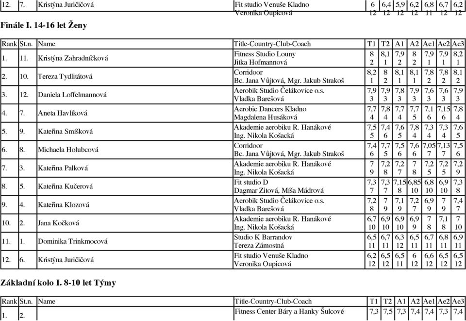 Kateřina Smíšková Akademie aerobiku R. Hanákové,,,,8,,, Ing. Nikola Košacká. 8. Michaela Holubcová Corridoor,,,,,0,, Bc. Jana Vůjtová, Mgr. Jakub Strakoš.. Kateřina Palková Akademie aerobiku R.