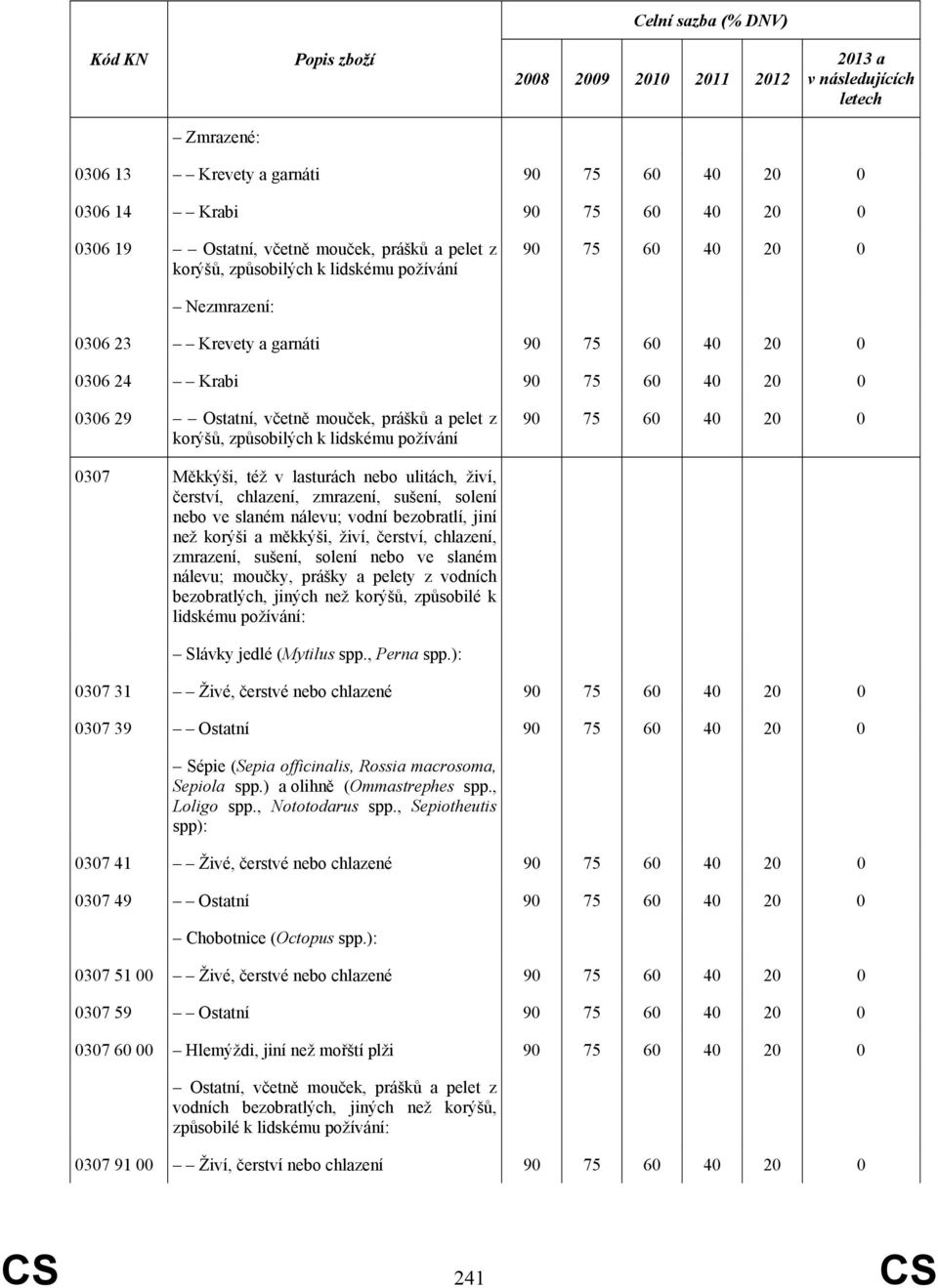 mouček, prášků a pelet z korýšů, způsobilých k lidskému požívání 90 75 60 40 20 0 0307 Měkkýši, též v lasturách nebo ulitách, živí, čerství, chlazení, zmrazení, sušení, solení nebo ve slaném nálevu;