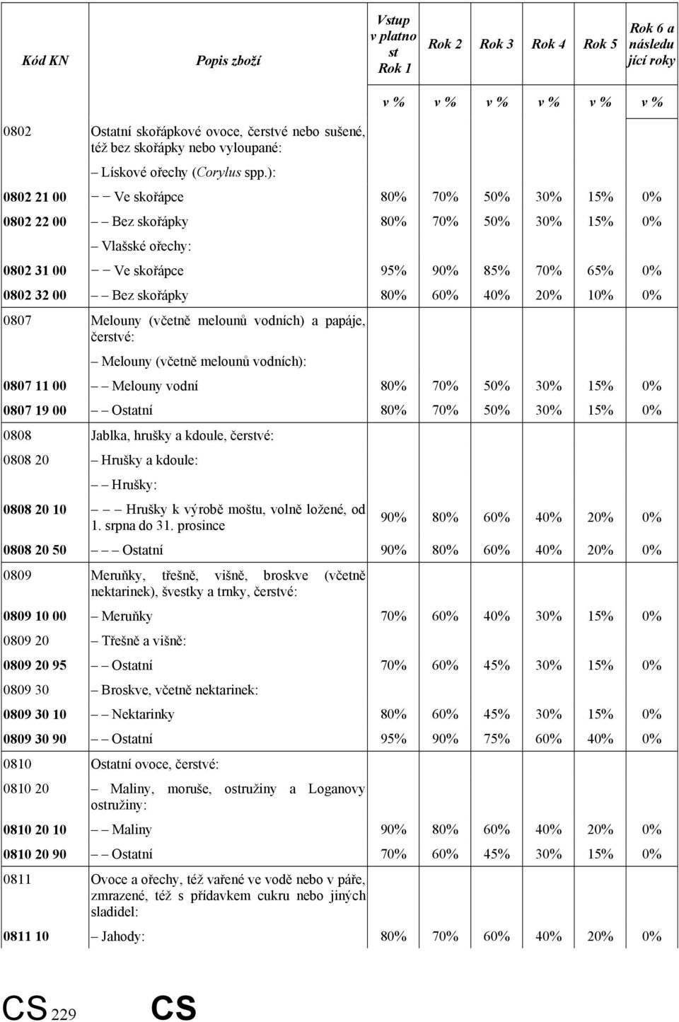 ): v % v % v % v % v % v % 0802 21 00 Ve skořápce 80% 70% 50% 30% 15% 0% 0802 22 00 Bez skořápky 80% 70% 50% 30% 15% 0% Vlašské ořechy: 0802 31 00 Ve skořápce 95% 90% 85% 70% 65% 0% 0802 32 00 Bez
