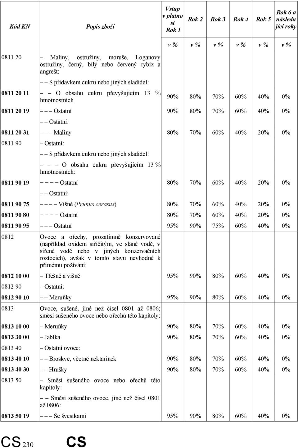 20 31 Maliny 80% 70% 60% 40% 20% 0% 0811 90 Ostatní: S přídavkem cukru nebo jiných sladidel: O obsahu cukru převyšujícím 13 % hmotnostních: 0811 90 19 Ostatní 80% 70% 60% 40% 20% 0% Ostatní: 0811 90