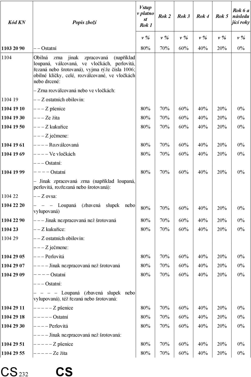 1104 19 Z ostatních obilovin: 1104 19 10 Z pšenice 80% 70% 60% 40% 20% 0% 1104 19 30 Ze žita 80% 70% 60% 40% 20% 0% 1104 19 50 Z kukuřice 80% 70% 60% 40% 20% 0% Z ječmene: 1104 19 61 Rozválcovaná 80%