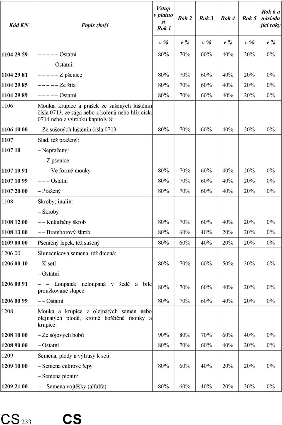 0714 nebo z výrobků kapitoly 8: 1106 10 00 Ze sušených luštěnin čísla 0713 80% 70% 60% 40% 20% 0% 1107 Slad, též pražený: 1107 10 Nepražený: Z pšenice: 1107 10 91 Ve formě mouky 80% 70% 60% 40% 20%