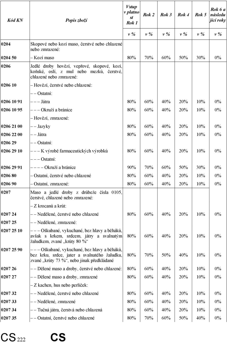 91 Játra 80% 60% 40% 20% 10% 0% 0206 10 95 Okruží a bránice 80% 60% 40% 20% 10% 0% Hovězí, zmrazené: 0206 21 00 Jazyky 80% 60% 40% 20% 10% 0% 0206 22 00 Játra 80% 60% 40% 20% 10% 0% 0206 29 Ostatní:
