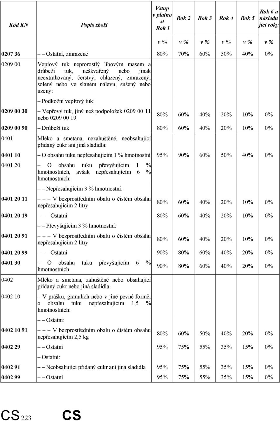 podpoložek 0209 00 11 nebo 0209 00 19 80% 60% 40% 20% 10% 0% 0209 00 90 Drůbeží tuk 80% 60% 40% 20% 10% 0% 0401 Mléko a smetana, nezahuštěné, neobsahující přidaný cukr ani jiná sladidla: 0401 10 O