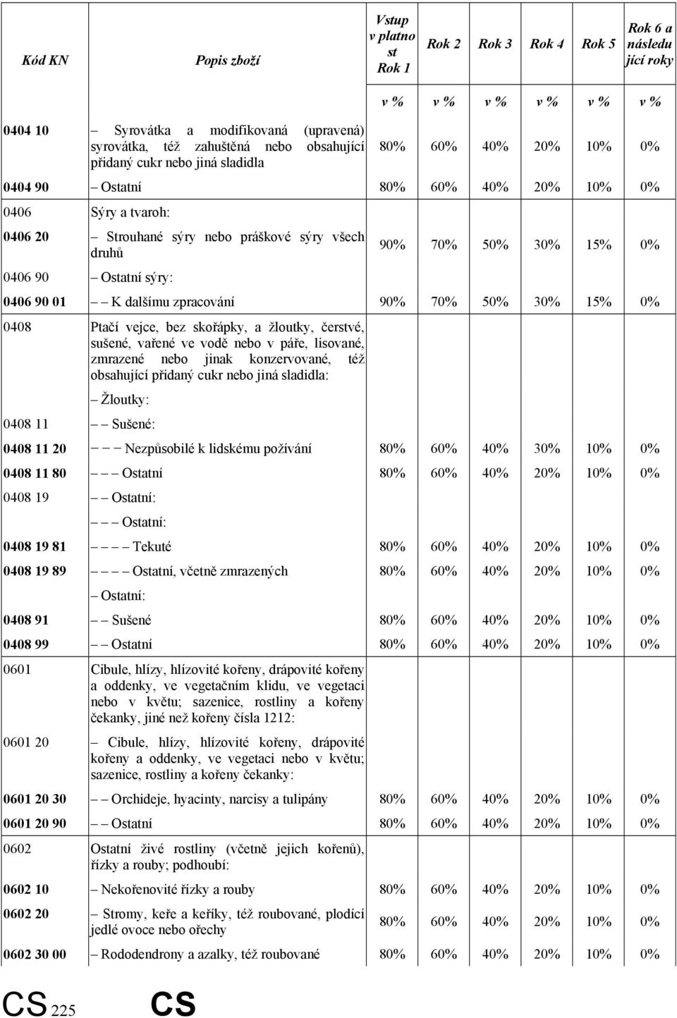 70% 50% 30% 15% 0% 0406 90 01 K dalšímu zpracování 90% 70% 50% 30% 15% 0% 0408 Ptačí vejce, bez skořápky, a žloutky, čerstvé, sušené, vařené ve vodě nebo v páře, lisované, zmrazené nebo jinak