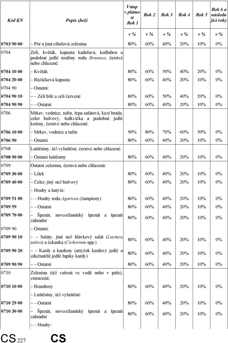 Ostatní: 0704 90 10 Zelí bílé a zelí červené 80% 60% 50% 40% 20% 0% 0704 90 90 Ostatní 80% 60% 40% 20% 10% 0% 0706 Mrkev, vodnice, tuřín, řepa salátová, kozí brada, celer bulvový, ředkvička a podobné