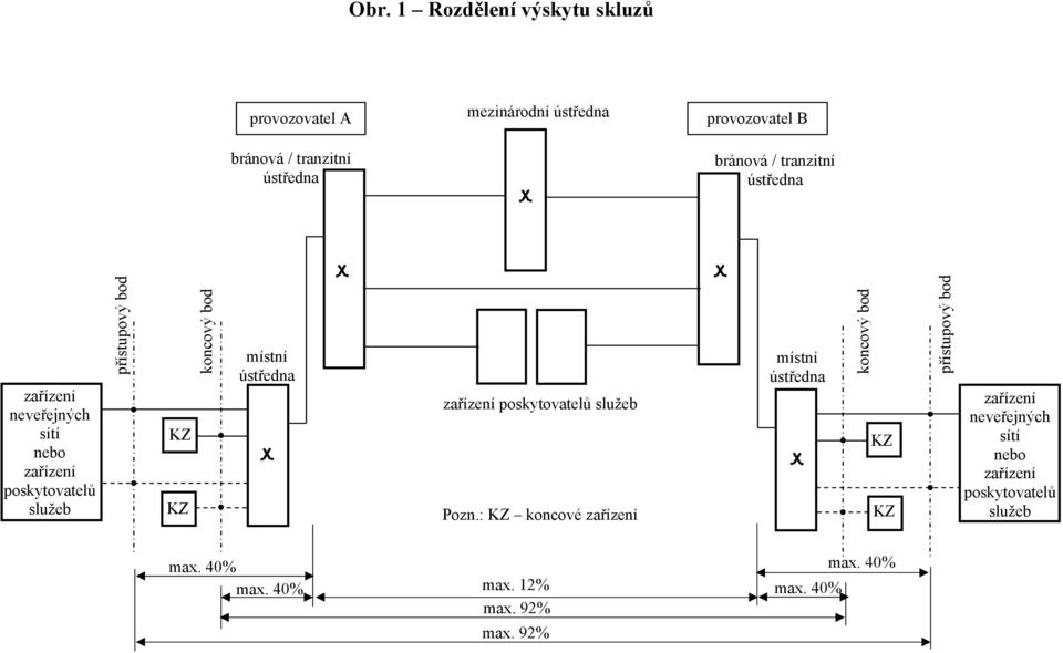 místní ústředna zařízení poskytovatelů služeb Pozn.