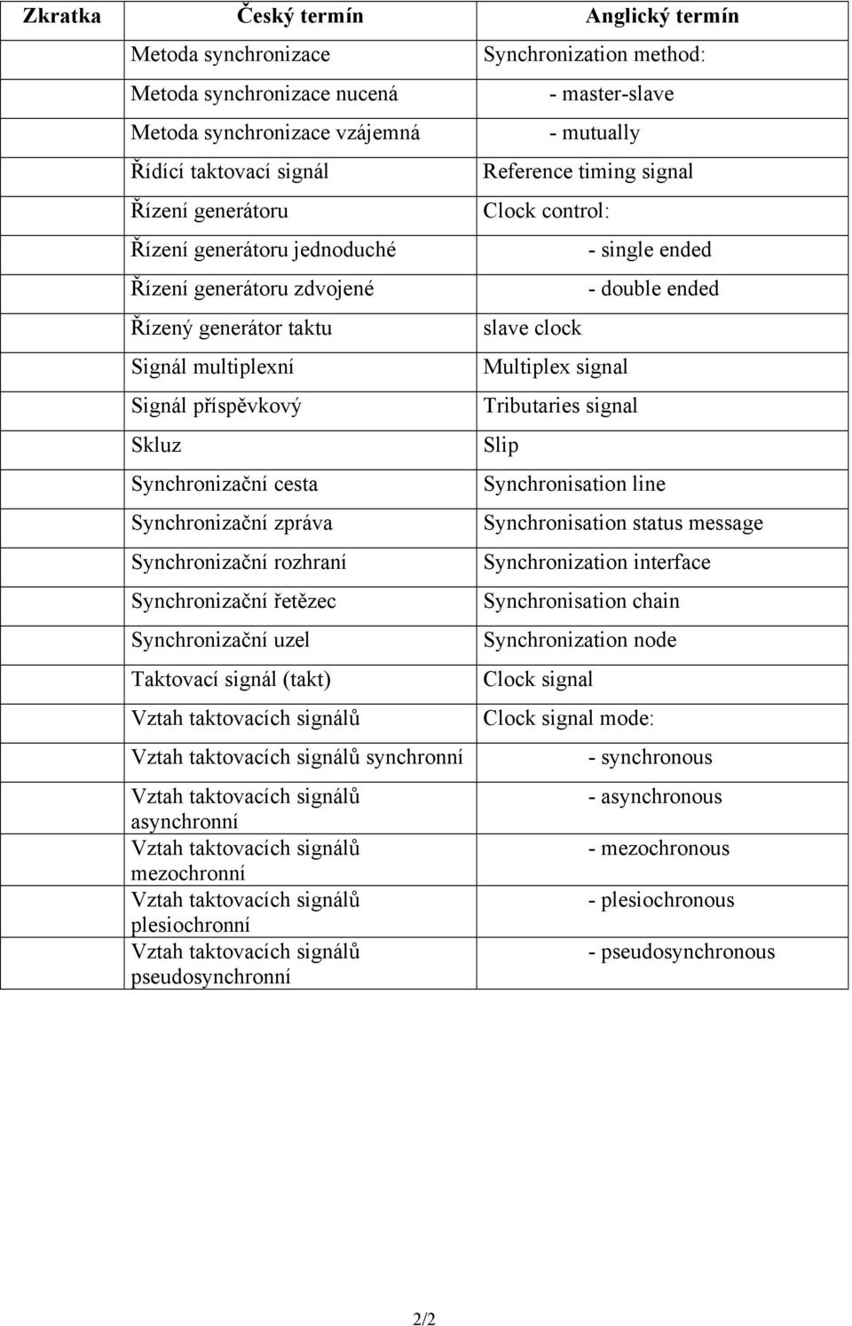 Taktovací signál (takt) Vztah taktovacích signálů Vztah taktovacích signálů synchronní Vztah taktovacích signálů asynchronní Vztah taktovacích signálů mezochronní Vztah taktovacích signálů