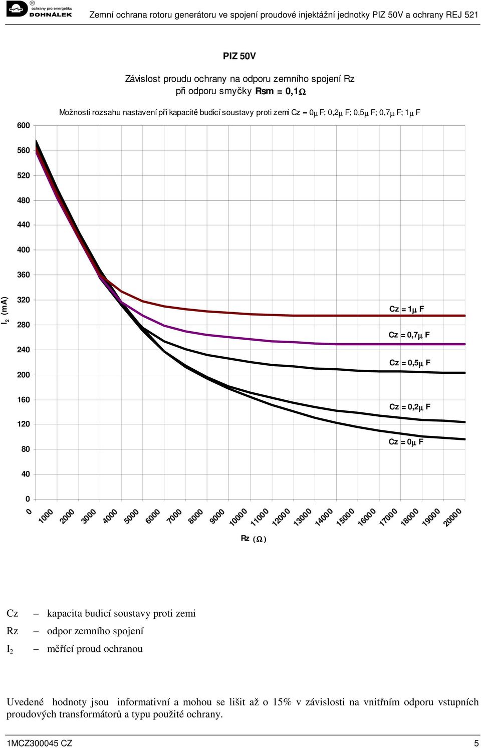 5000 6000 7000 8000 9000 10000 11000 12000 13000 14000 15000 16000 17000 18000 19000 20000 Rz (Ω ) Cz Rz I 2 kapacita budicí soustavy proti zemi odpor zemního spojení měřící