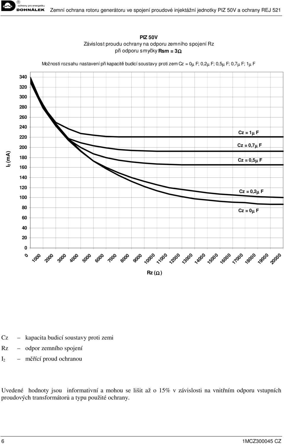 5000 6000 7000 8000 9000 10000 11000 12000 13000 14000 15000 16000 17000 18000 19000 20000 Rz (Ω ) Cz Rz I 2 kapacita budicí soustavy proti zemi odpor zemního spojení měřící