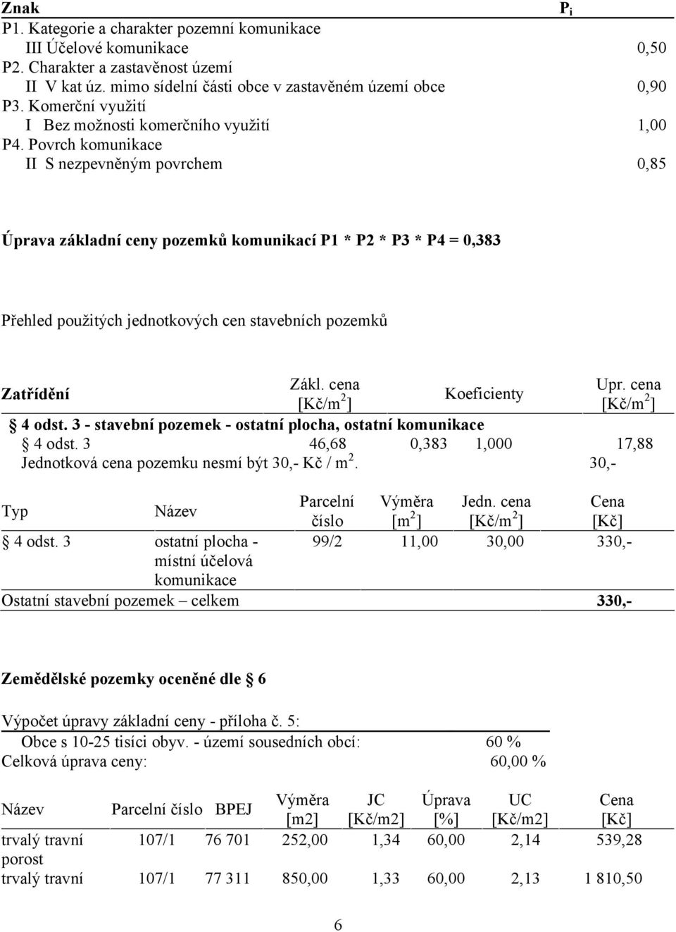 Povrch komunikace II S nezpevněným povrchem 0,85 Úprava základní ceny pozemků komunikací P1 * P2 * P3 * P4 = 0,383 Přehled použitých jednotkových cen stavebních pozemků Zákl. cena Upr.