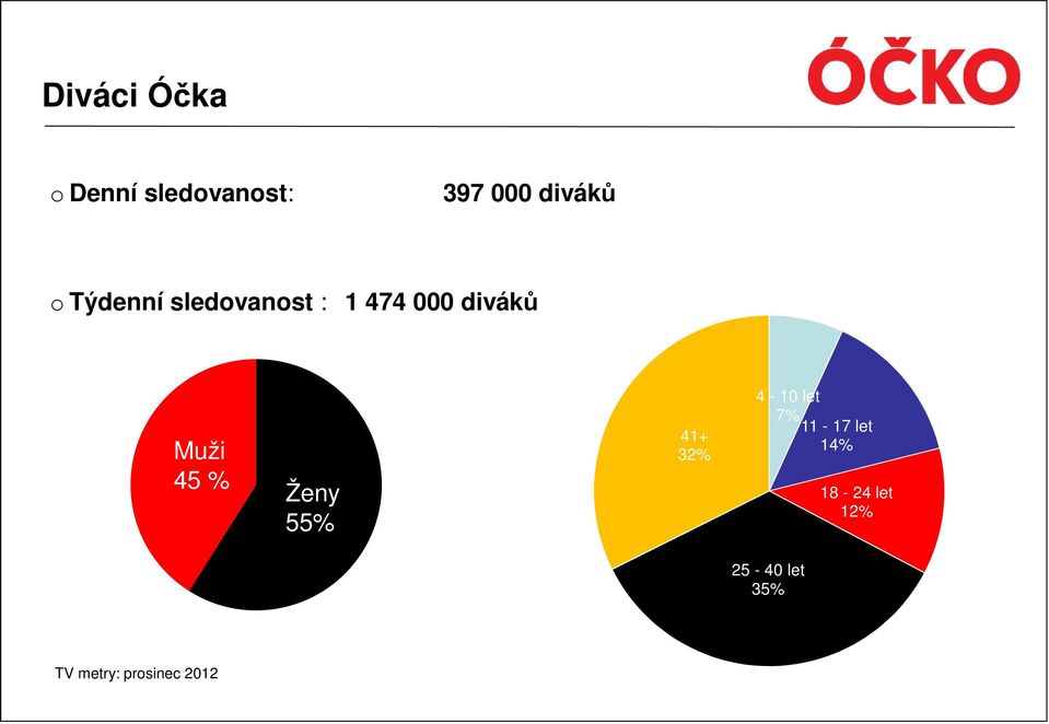 % Ženy 55% 41+ 32% 4-10 let 7% 11-17 let 14%