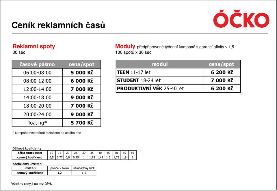 cena/spot 6 200 Kč 7 000 Kč 6 200 Kč floating* 5 700 Kč * kampaň rovnoměrně rozložená do celého dne Délkové koeficienty délka spotu (sec) 10 15 20 25 30 35 40 45 50 55 60