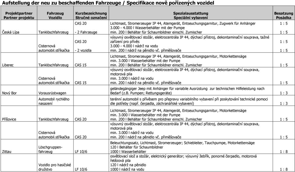 stříkačka CAS 15 Nový Bor Vorausrüstwagen Automobil rychlého nasazení Příšovice Tanklöschfahrzeug CAS 20 Zittau Cisternová automobil.