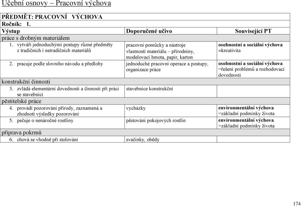 pracuje podle slovního návodu a předlohy jednoduché pracovní operace a postupy, organizace práce konstrukční činnosti 3. zvládá elementární a činnosti při práci se stavebnicí pěstitelské práce 4.