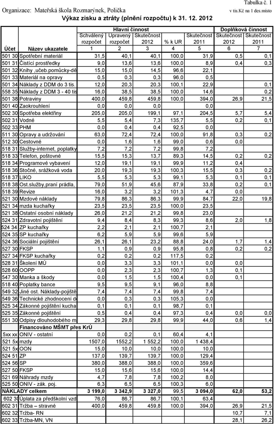 materiál 31,5 40,1 40,1 100,0 31,9 0,5 0,1 501 31 Čistící prostředky 9,0 13,6 13,6 100,0 8,9 0,4 0,3 501 32 Knihy,učeb.