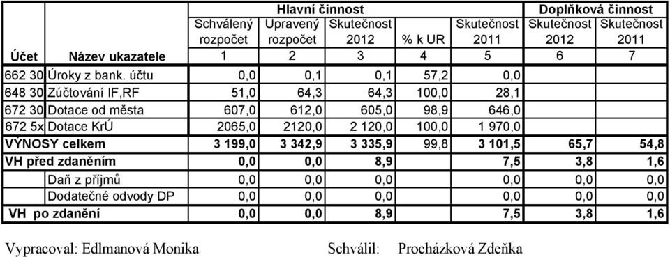 účtu 0,0 0,1 0,1 57,2 0,0 648 30 Zúčtování IF,RF 51,0 64,3 64,3 100,0 28,1 672 30 Dotace od města 607,0 612,0 605,0 98,9 646,0 672 5x Dotace KrÚ 2065,0 2120,0 2