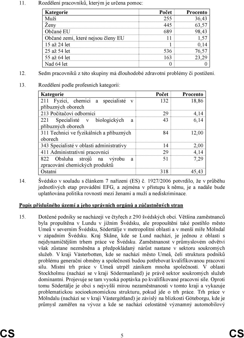 Rozdělení podle profesních kategorií: Kategorie Počet Procento 211 Fyzici, chemici a specialisté v 132 18,86 příbuzných oborech 213 Počítačoví odborníci 29 4,14 221 Specialisté v biologických a 43