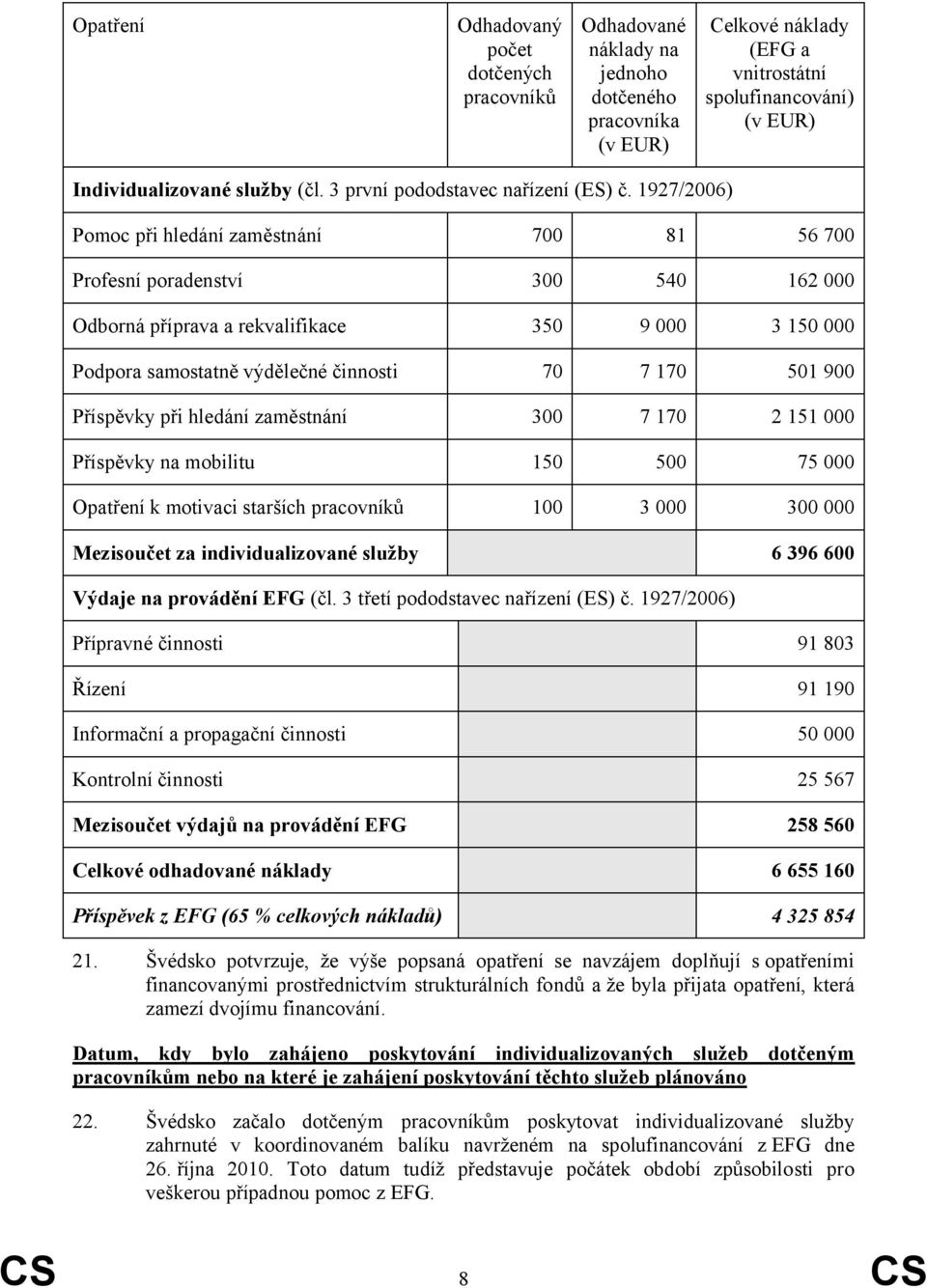 1927/2006) Pomoc při hledání zaměstnání 700 81 56 700 Profesní poradenství 300 540 162 000 Odborná příprava a rekvalifikace 350 9 000 3 150 000 Podpora samostatně výdělečné činnosti 70 7 170 501 900