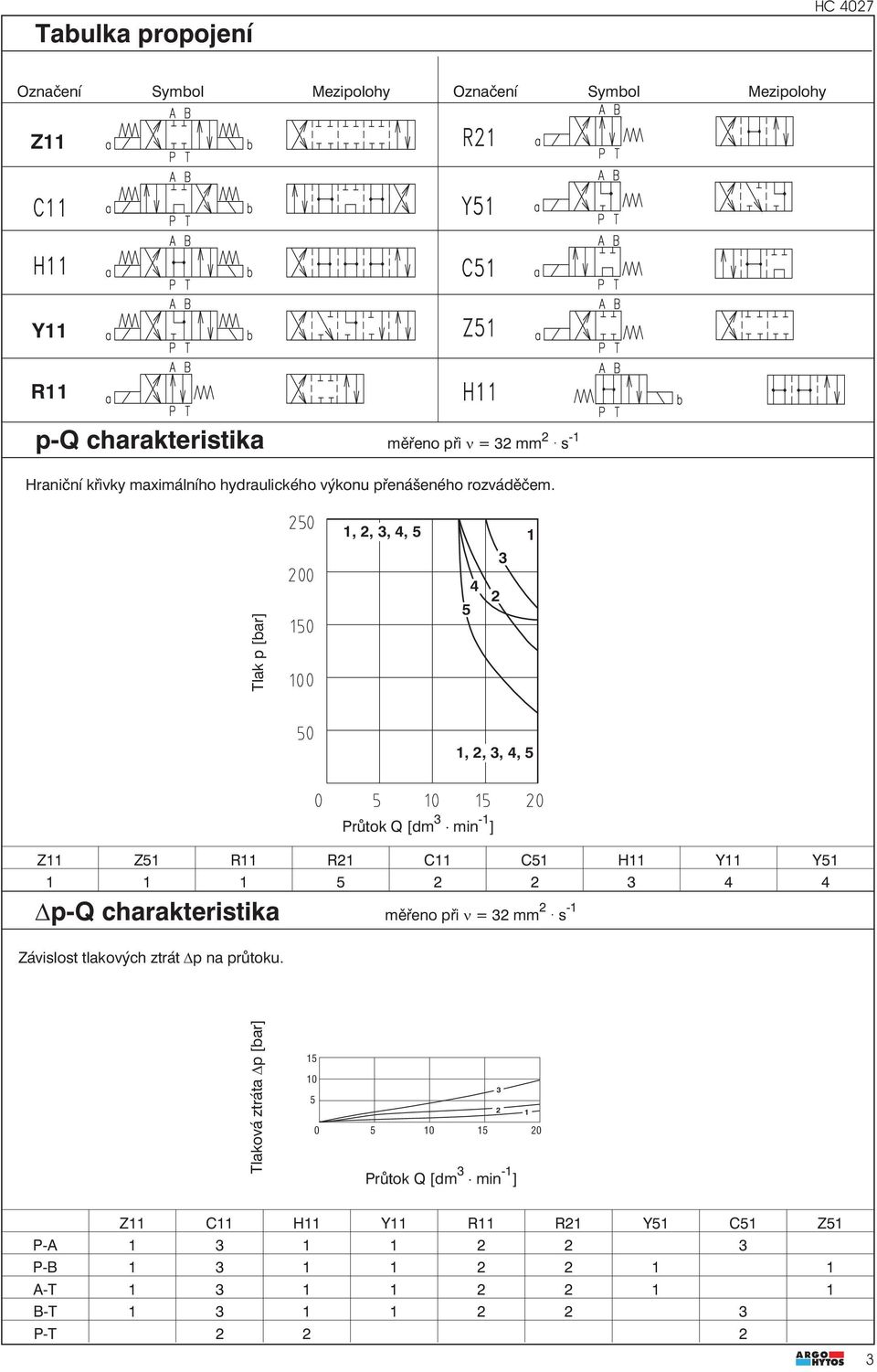 lk p [r] 1,, 3, 4, 5 1 3 4 5 1,, 3, 4, 5 růtok Q [dm 3 min -1 ] Z11 Z51 R11 R1 C11 C51 H11 Y11 Y51 1 1 1 5 3 4 4 p-q chrkteristik