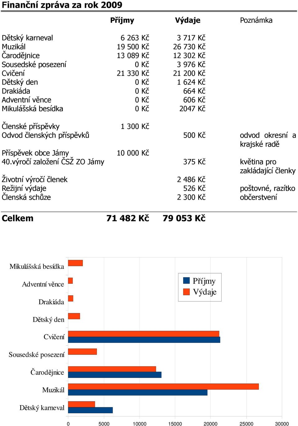 radě Příspěvek obce Jámy 10 000 Kč 40.