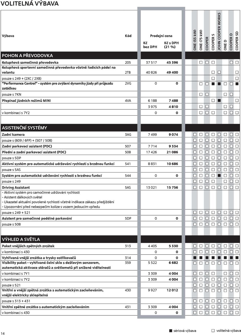 810 v kombinaci s 7Y2 0 0 Asistenční systémy Zadní kamera 3AG 7 499 9 074 pouze s (609 / 6FP) + (507 / 508) Zadní parkovací asistent (PDC) 507 7 714 9 334 Přední a zadní parkovací asistent (PDC) 508