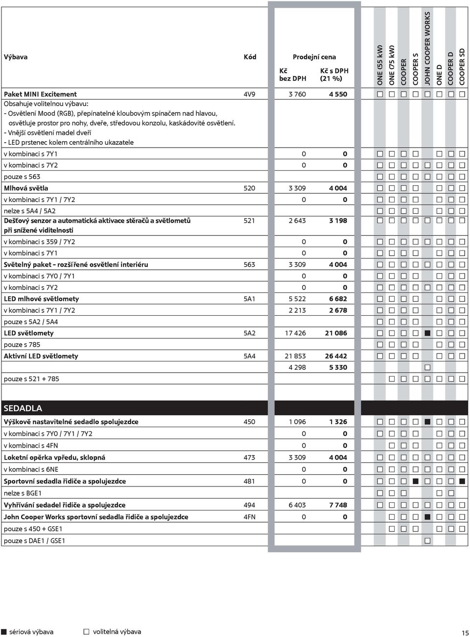 - Vnější osvětlení madel dveří - LED prstenec kolem centrálního ukazatele v kombinaci s 7Y1 0 0 v kombinaci s 7Y2 0 0 pouze s 563 Mlhová světla 520 3 309 4 004 v kombinaci s 7Y1 / 7Y2 0 0 nelze s 5A4