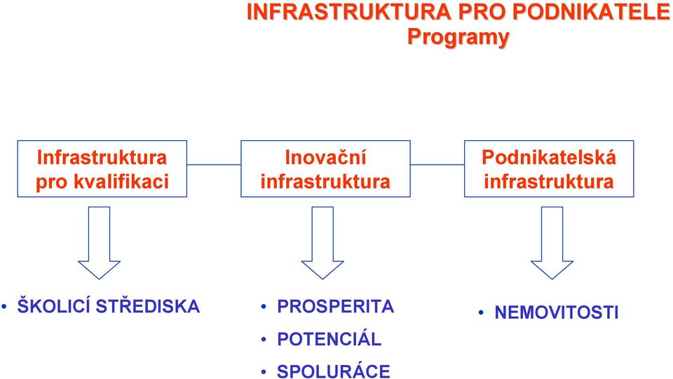 infrastruktura Podnikatelská infrastruktura